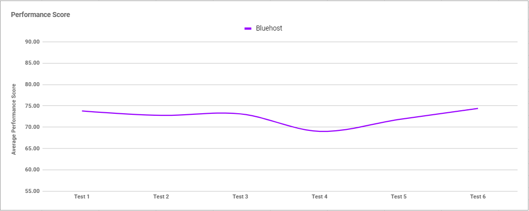 bluehost performance graph