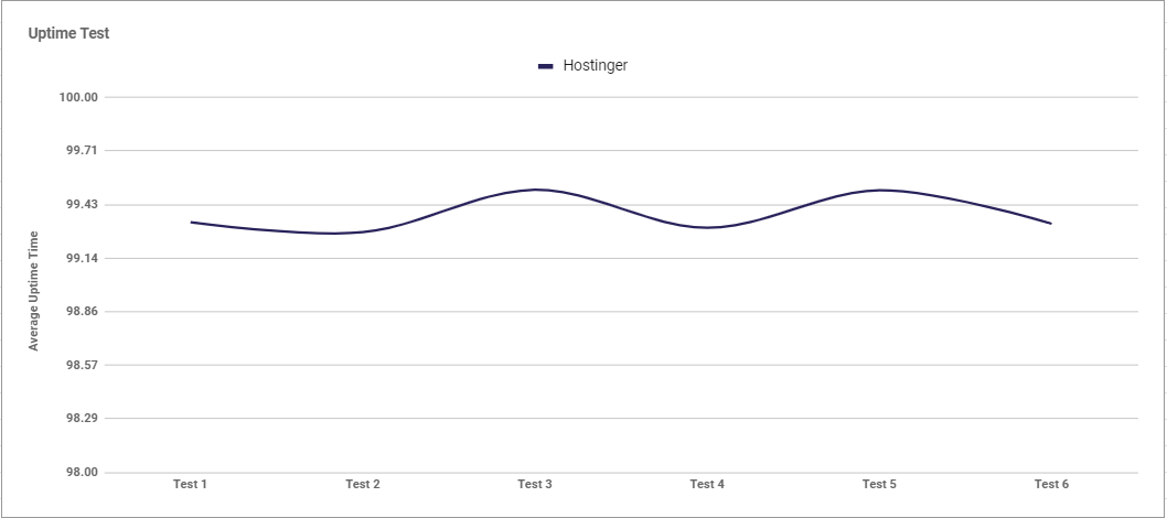 Hostinger uptime graph