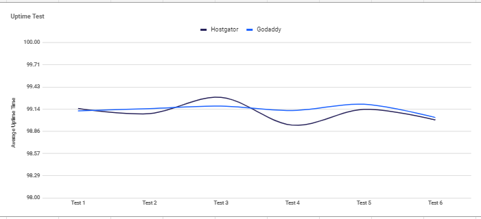 comparison graph of HostGator and GoDaddy for uptime