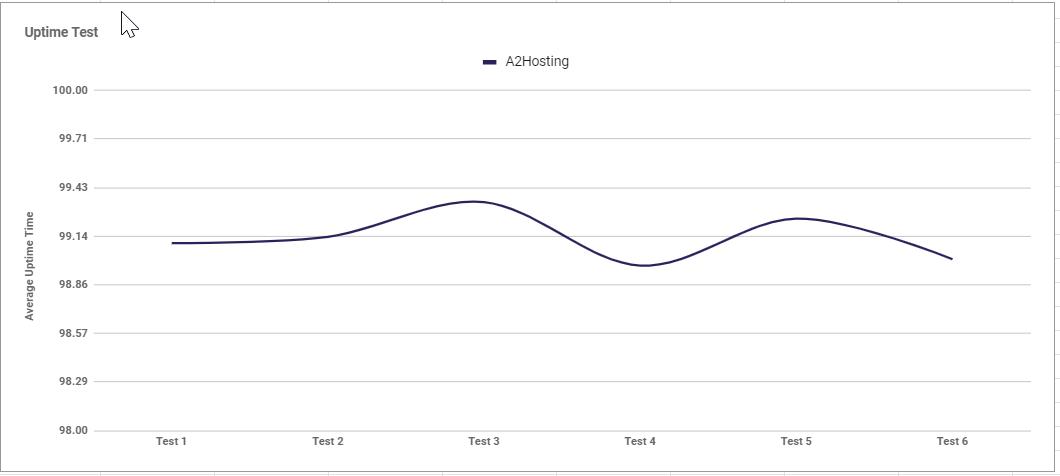 A2 Hosting uptime graph