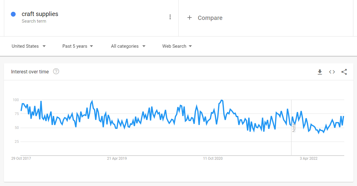 Graph showing interest in the keyword term "craft supplies" from October 2017 to April 2022