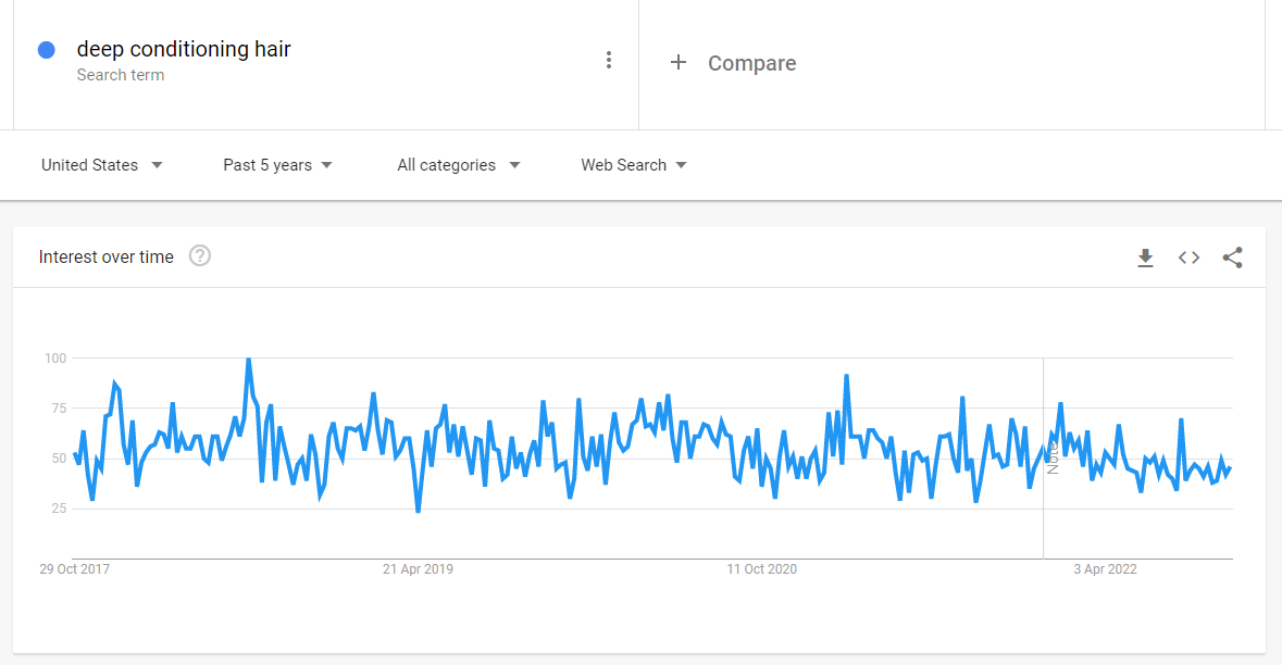 Graph showing interest in the keyword term "deep conditioning hair" from October 2017 to April 2022