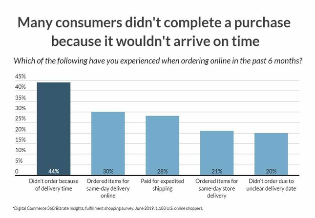 Graph depicting consumers that don’t follow through with a purchase because of a delay in delivery