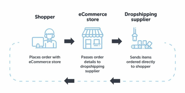 How dropshipping suppliers work