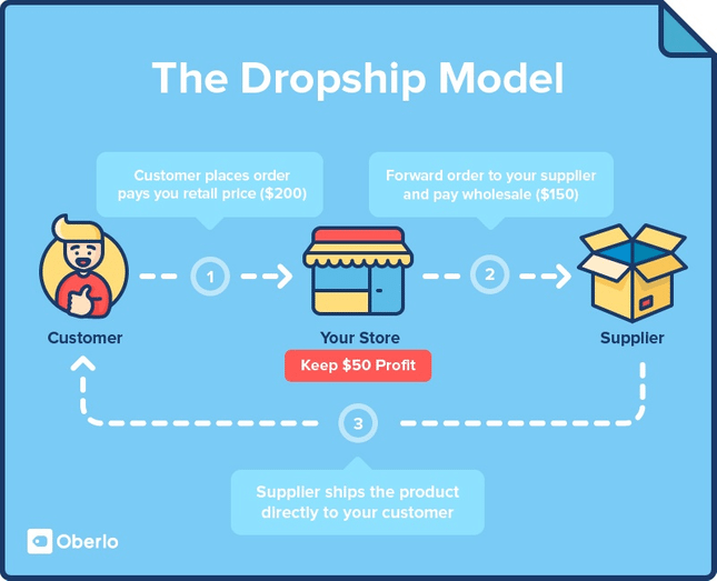 dropshipping model oberlo