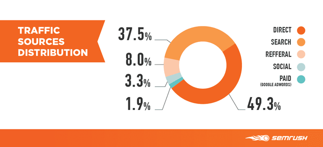 Leading traffic sources from ecommerce websites