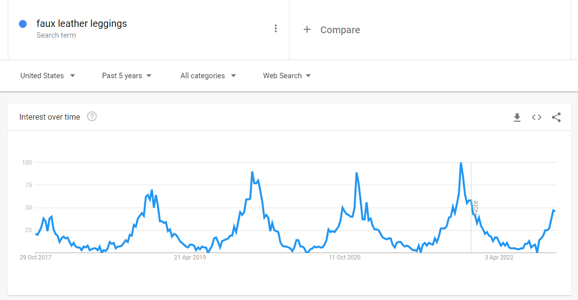 Graph showing interest in the keyword term "faux leather leggings" from October 2017 to April 2022