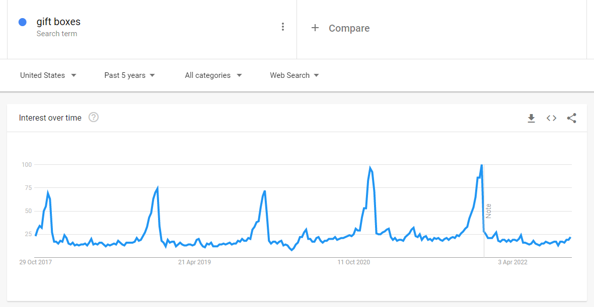 Graph showing interest in the keyword term "gift boxes" from October 2017 to April 2022