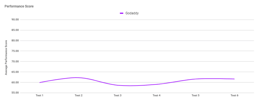 Graph showing GoDaddy's performance score over six tests