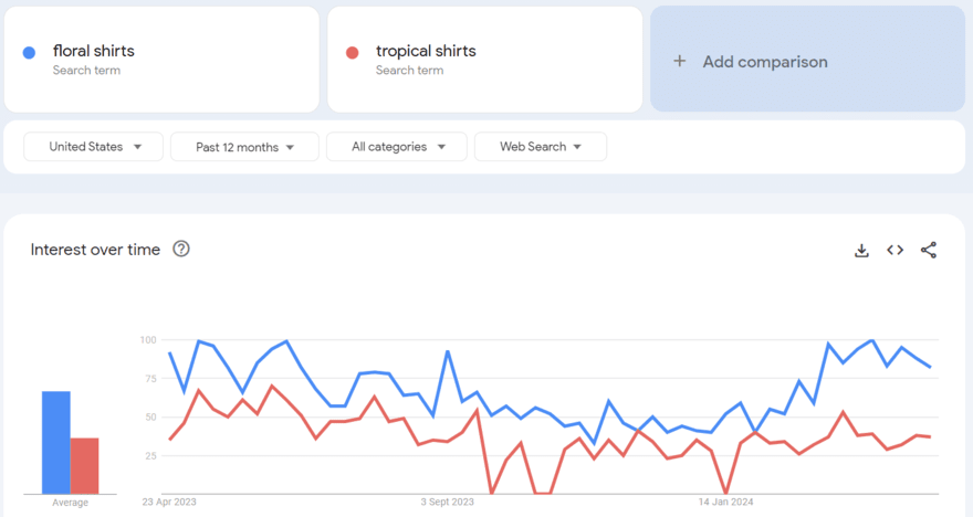 Google Trends graph showing interest over the last year for the terms "floral shirts" and "tropical shirts"