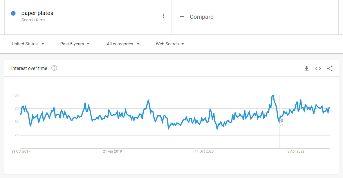 Graph showing interest in the keyword term "paper plates" from October 2017 to April 2022