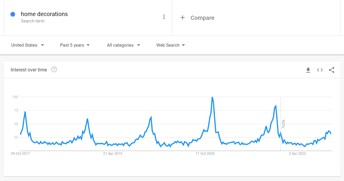 Graph showing interest in the keyword term "home decorations" from October 2017 to April 2022