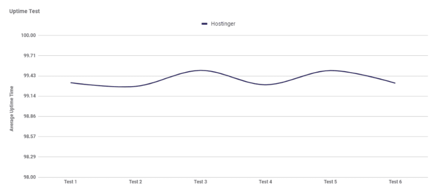 Graph showing Hostinger's uptime performance over six tests