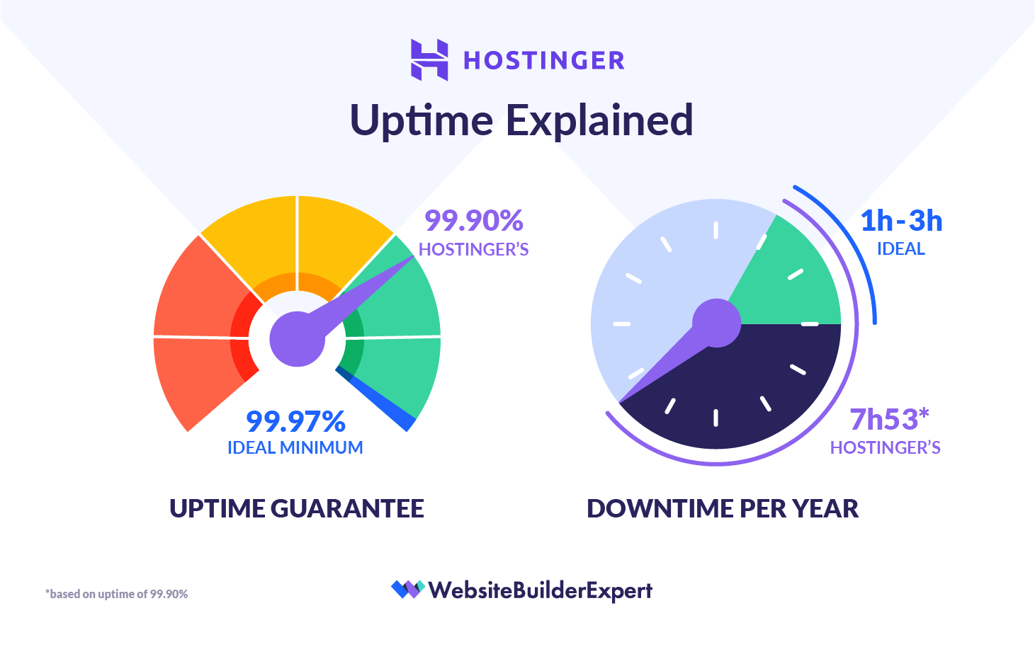 2 graphics describing Hostinger's uptime - the first details Hostinger's uptime guarantee with a speedometer chart and the arrow is in the green section. The second is an numberless clock graphic describing Hostinger's downtime per year, cutting the clock into sections to demonstrate how many hours Hostinger is down