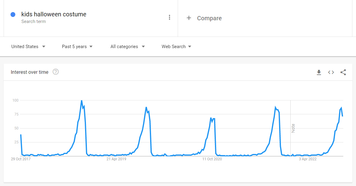 Graph showing interest in the keyword term "kids halloween costume" from October 2017 to April 2022