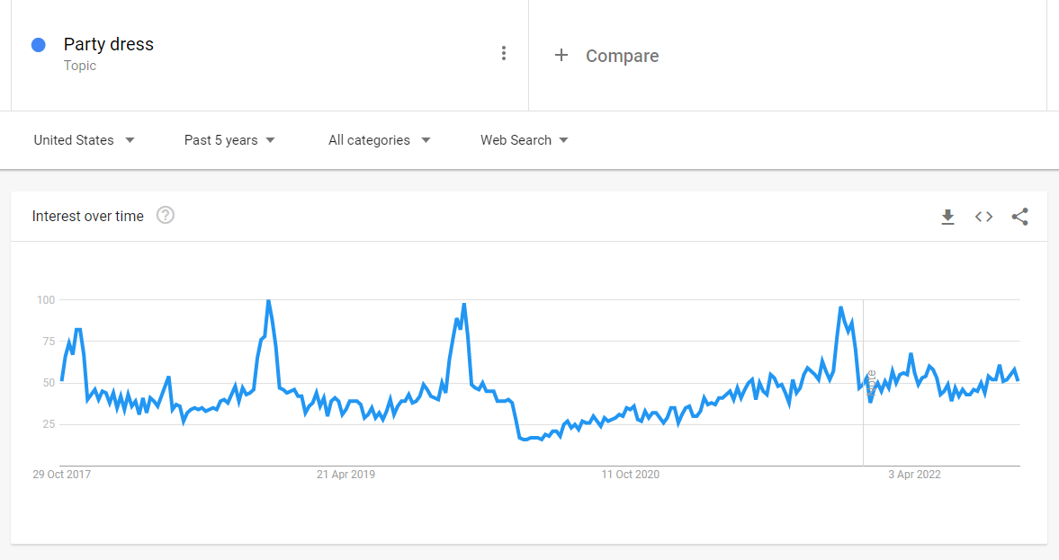 Graph showing interest in the keyword term "party dress" from October 2017 to April 2022