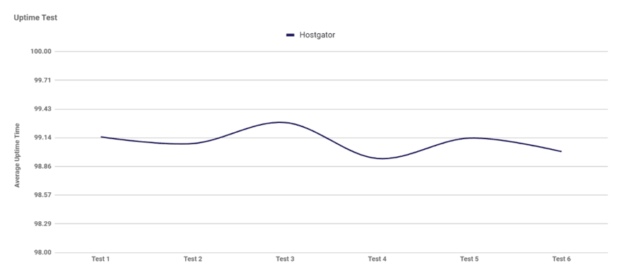 Line graph showing Hostgator's uptime test results over six tests, with the average uptime percentage showing minor variations around the 99% mark.