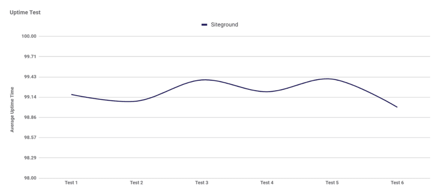 Line graph depicting Siteground's uptime test results over six tests, illustrating the average uptime percentage with a slight fluctuation.