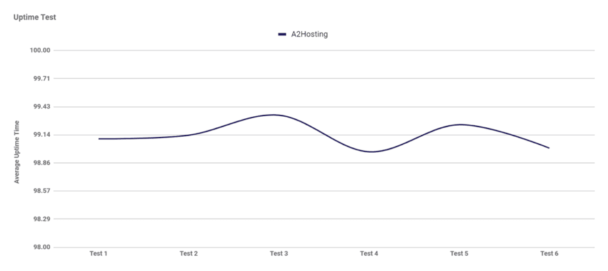 Line graph displaying A2Hosting's uptime test results across six tests, with average uptime time fluctuating just below 100%.