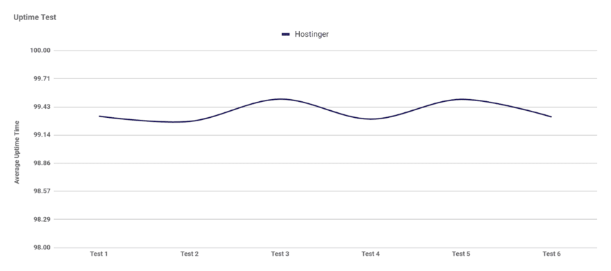 Line graph showing Hostinger's uptime test results, with the average uptime percentage across six tests demonstrating high reliability.