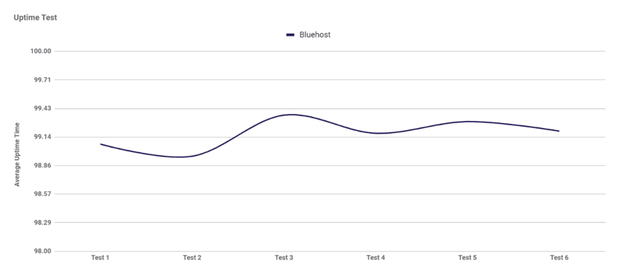 Line graph showing Bluehost's uptime test results over six tests with the average uptime percentage fluctuating slightly above 99%.