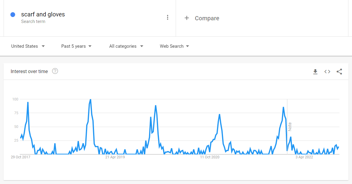 Graph showing interest in the keyword term "scarf and gloves" from October 2017 to April 2022