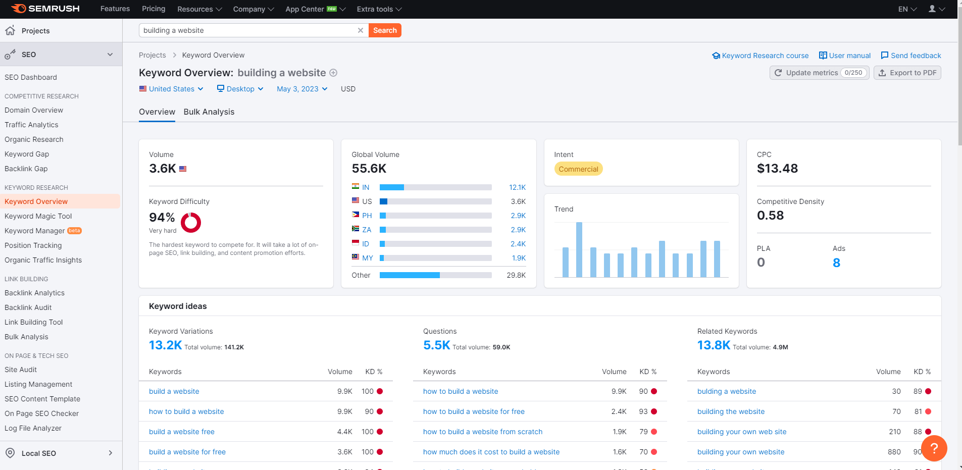 Screenshot of a keyword research performed on SEMrush