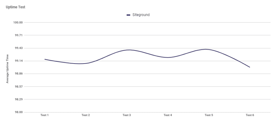 Graph showing SiteGround's average uptime over six tests