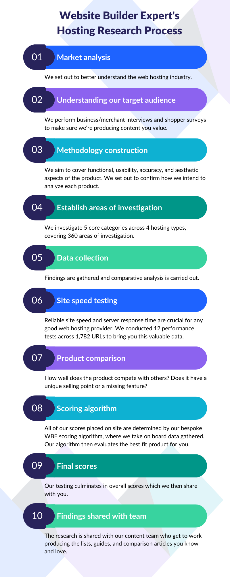 List of 10 steps detailing Website Builder Expert's hosting research process: (1) market analysis, (2) understanding our target audience, (3) methodology construction, (4) establish areas of investigation, (5) data collection, (6) site speed testing, (7) product comparison, (8) scoring algorithm, (9) final scores, (10) findings shared with team